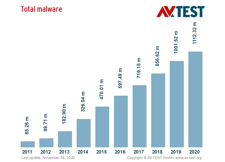 Le malware est la cyberattaque la plus répandue
