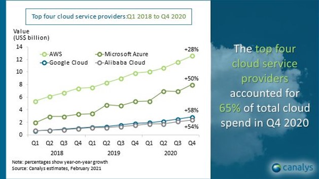 Croissance du Cloud Canalys